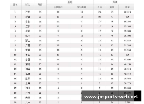 JN江南体育官方网站广东宏远大胜北京首钢，领跑CBA联赛积分榜 - 副本